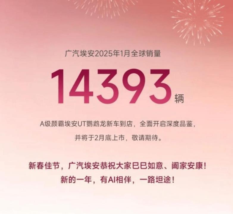 埃安1月售14393台,同比降四成多,环比降近7成
