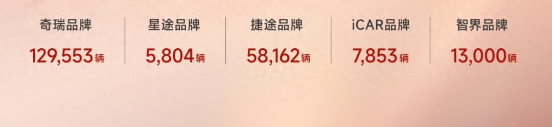 连续六个月销量突破20万辆 奇瑞1月销售新车224323辆