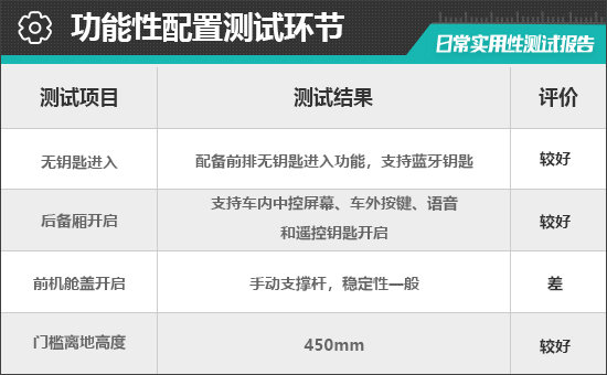 2025款上汽名爵MG ES5日常实用性测试报告