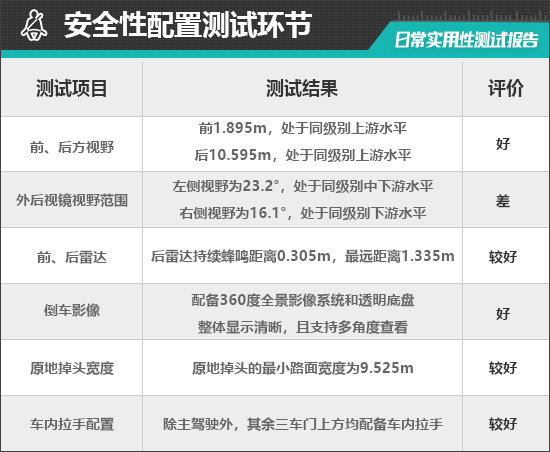2025款上汽名爵MG ES5日常实用性测试报告