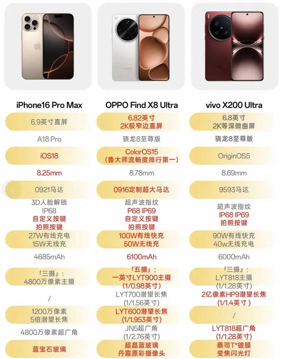 iPhone、vivo 和OPPO 对比