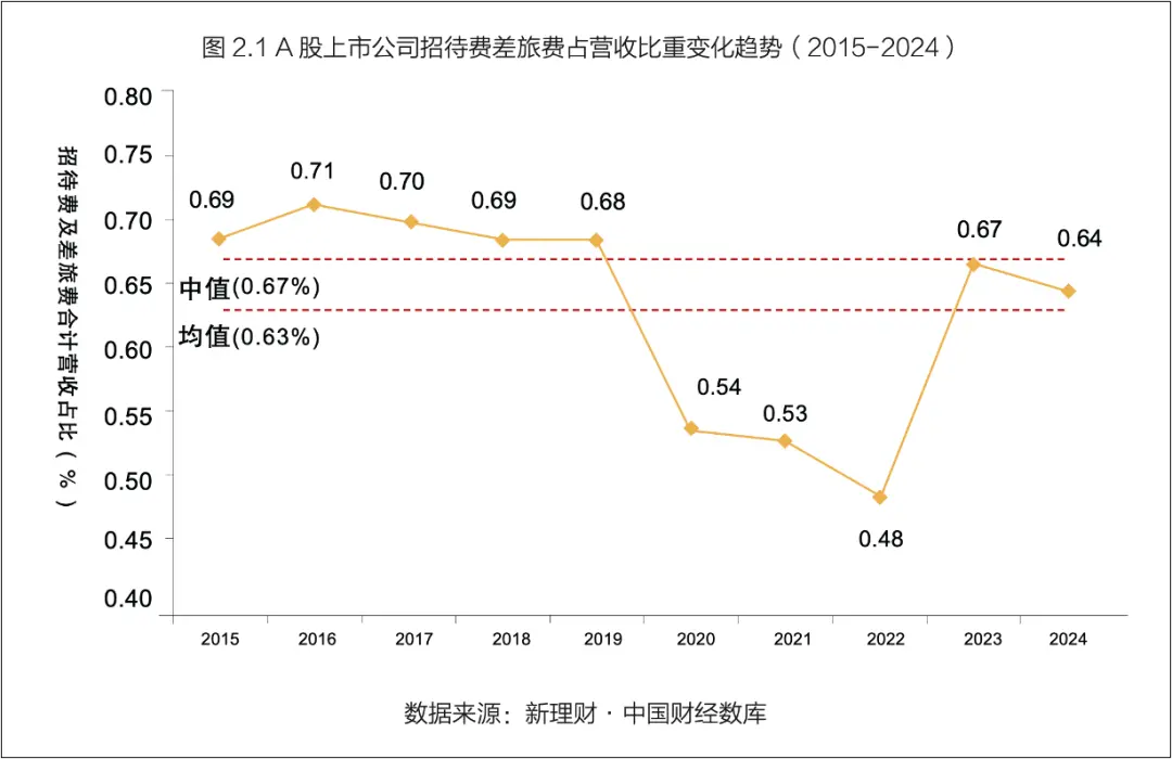 *图片来源：《「费」创价值：CFO战略跃迁新引擎企业消费管理全景报告2025》