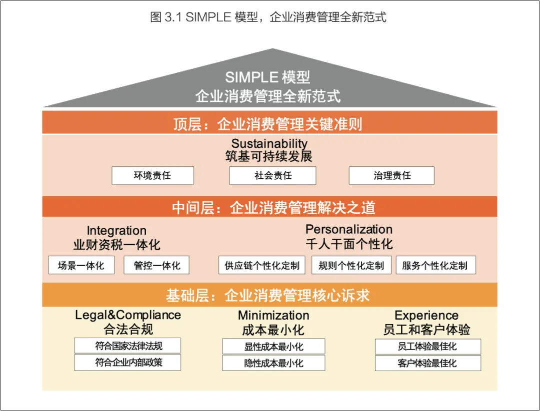 *图片来源：《「费」创价值：CFO战略跃迁新引擎企业消费管理全景报告2025》