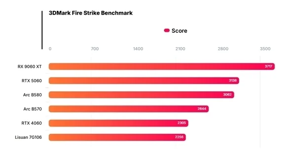 中国高端GPU站起来了！砺算科技7G100、摩尔线程MTT S90双杀：性能逆袭RTX 4060