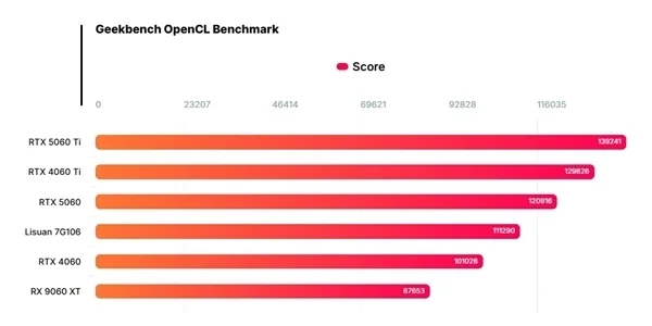 中国高端GPU站起来了！砺算科技7G100、摩尔线程MTT S90双杀：性能逆袭RTX 4060