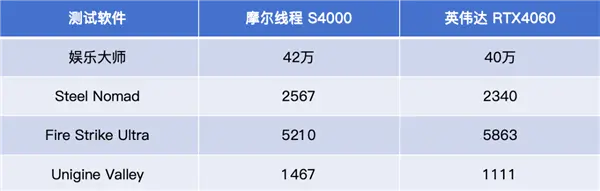 中国高端GPU站起来了！砺算科技7G100、摩尔线程MTT S90双杀：性能逆袭RTX 4060