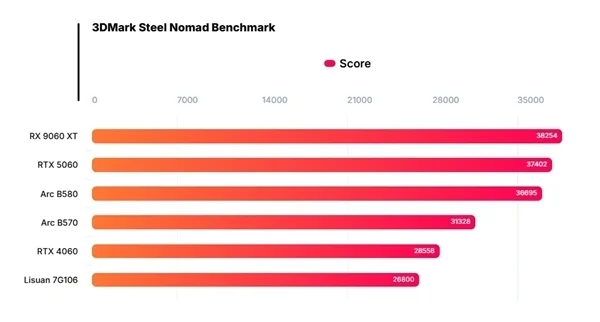 中国高端GPU站起来了！砺算科技7G100、摩尔线程MTT S90双杀：性能逆袭RTX 4060