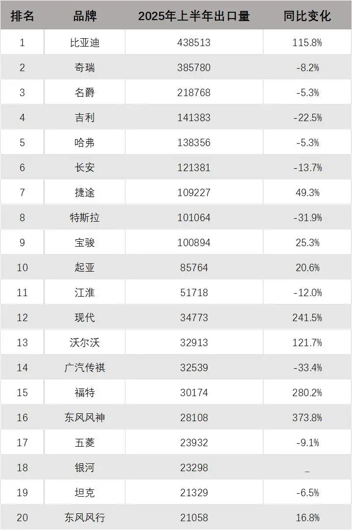 2025年上半年分品牌出口量TOP20