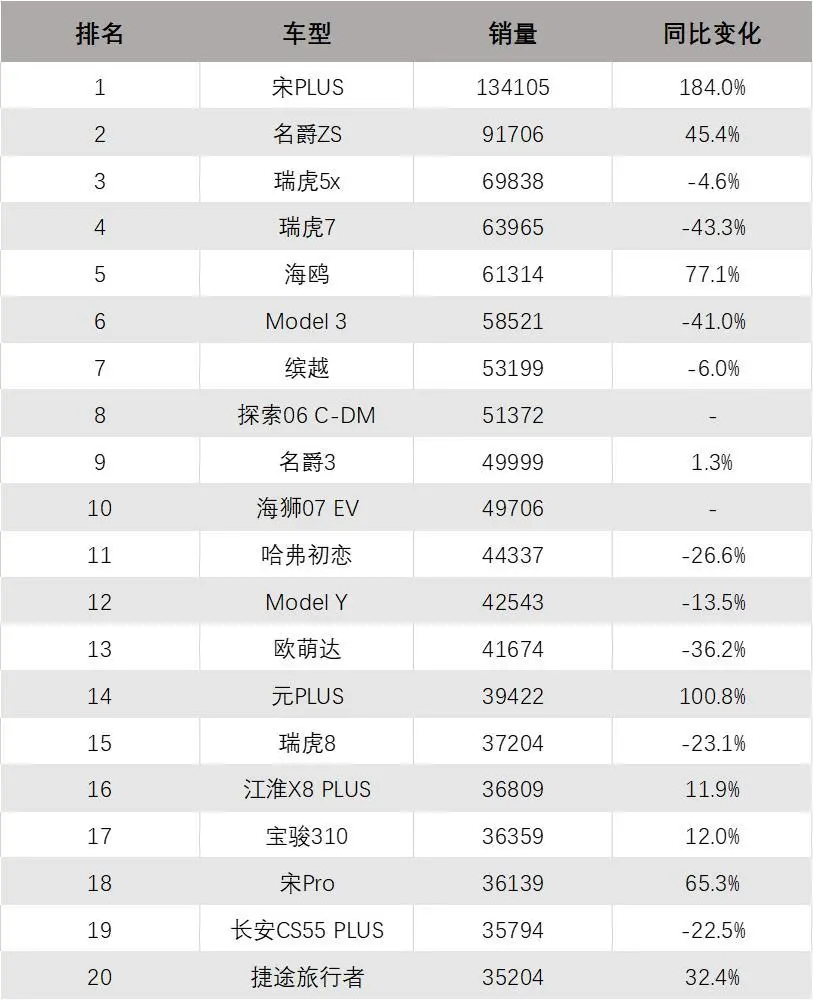 2025年上半年分车型出口量TOP20