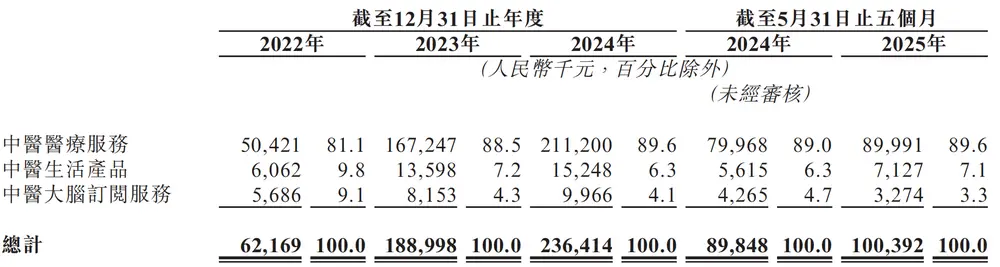 图源：问止中医招股书