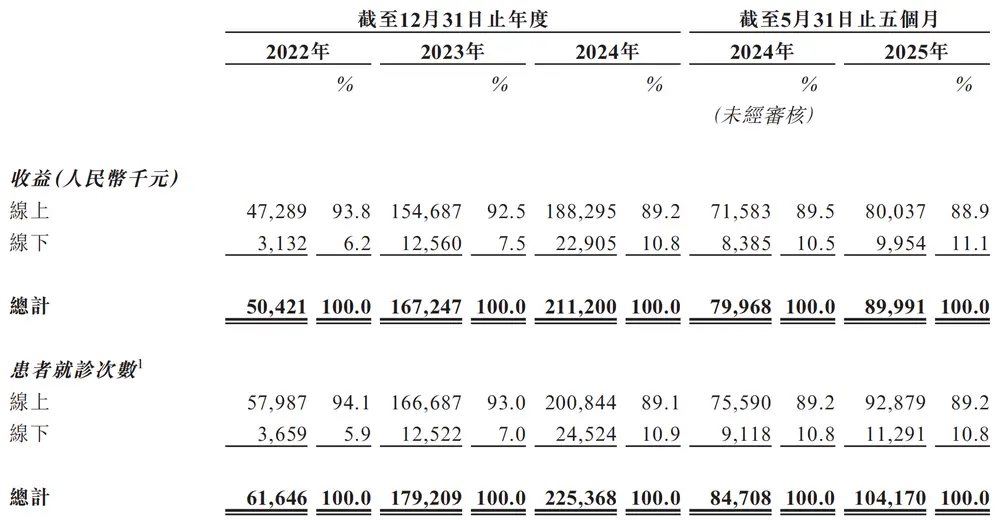 图源：问止中医招股书