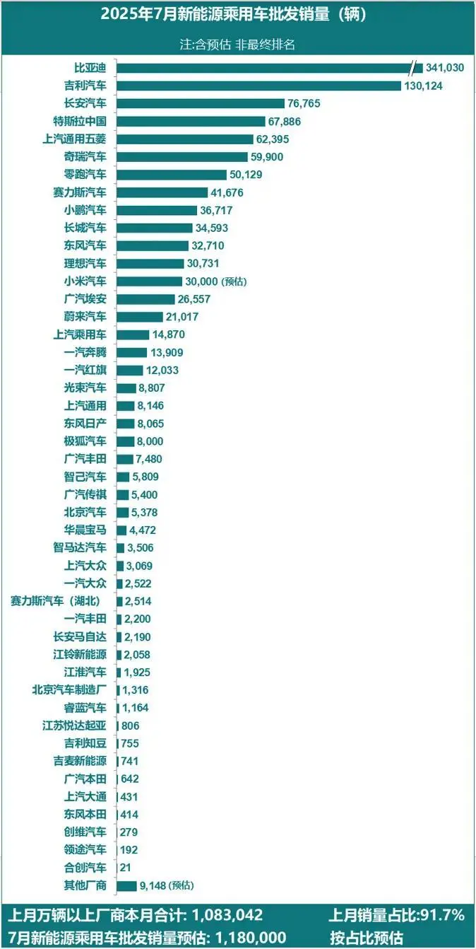 乘联分会：7月新能源乘用车批发销量118万辆同比增长25%，这三家车企前三