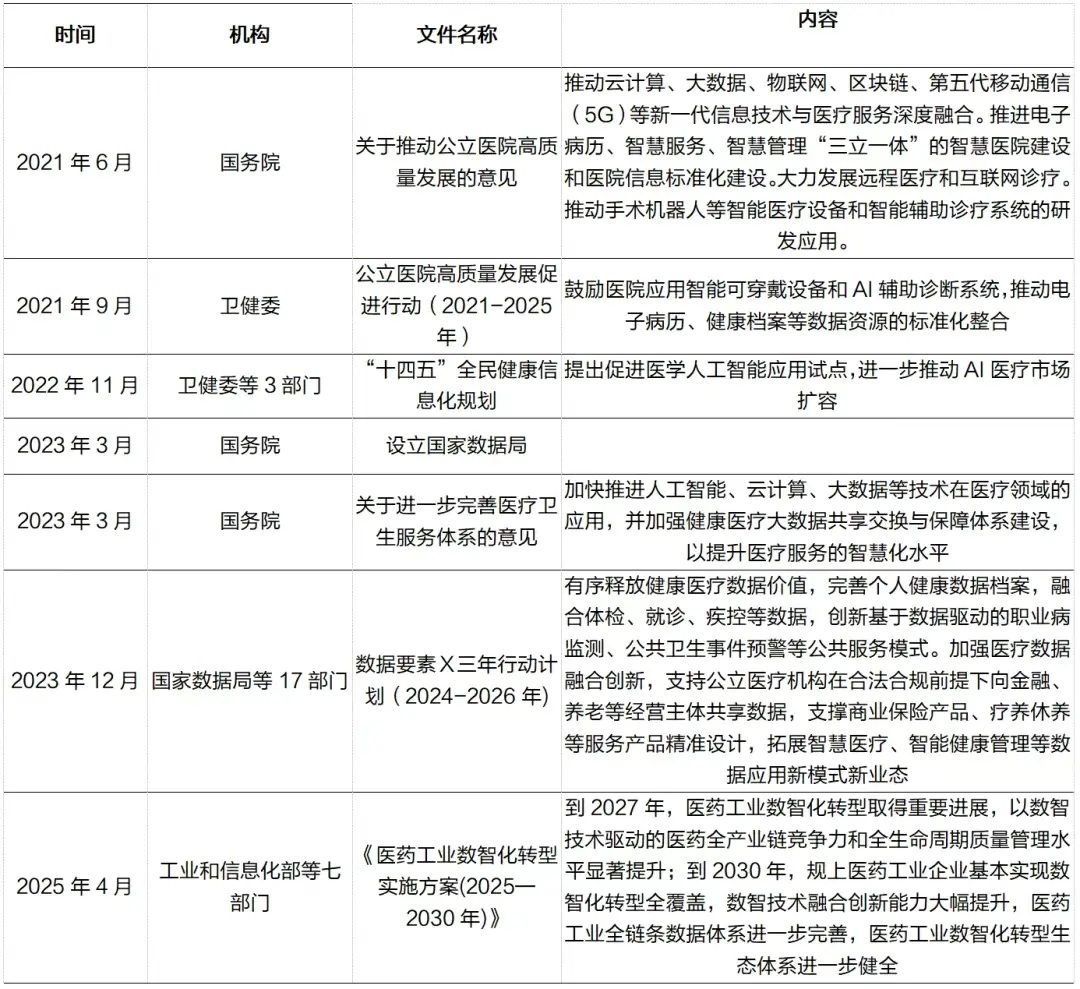 政策持续加码推动医疗数据智能化应用&nbsp;