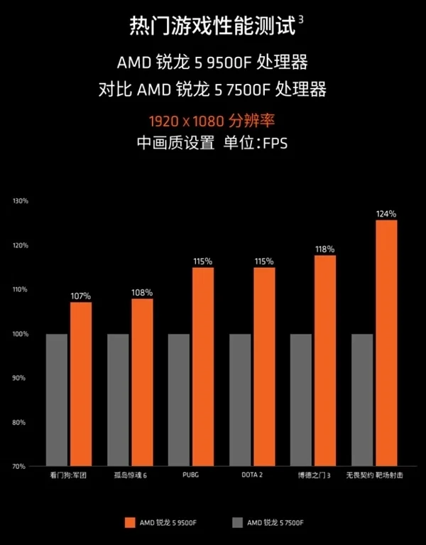 真不留活路！AMD四大新神U来了：中低端全面围剿Intel