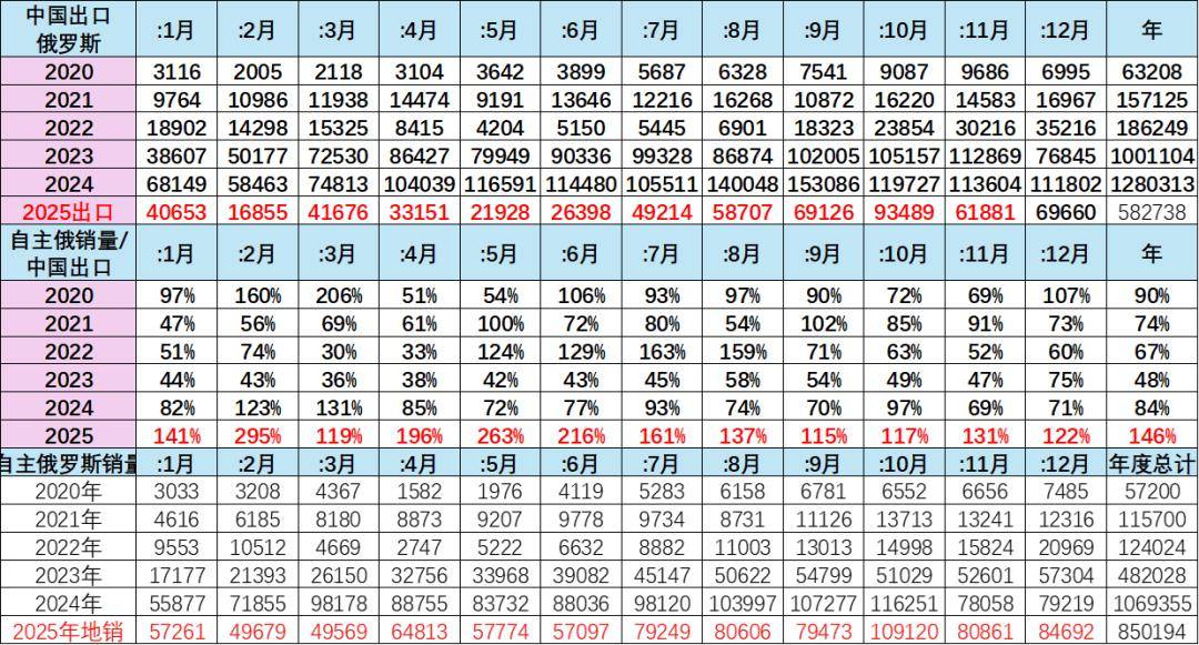 2025年12月俄罗斯车市分析-自主车企份额57%