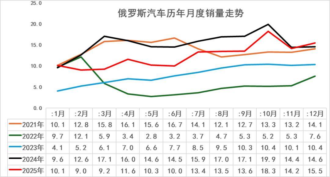 2025年12月俄罗斯车市分析-自主车企份额57%