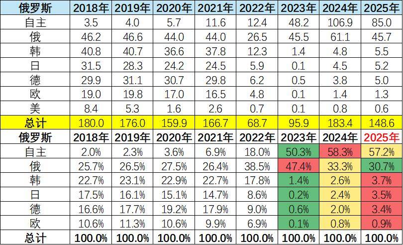 2025年12月俄罗斯车市分析-自主车企份额57%
