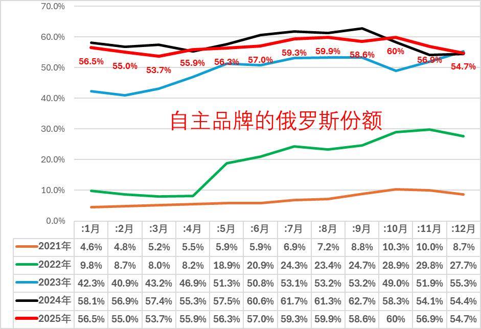 2025年12月俄罗斯车市分析-自主车企份额57%