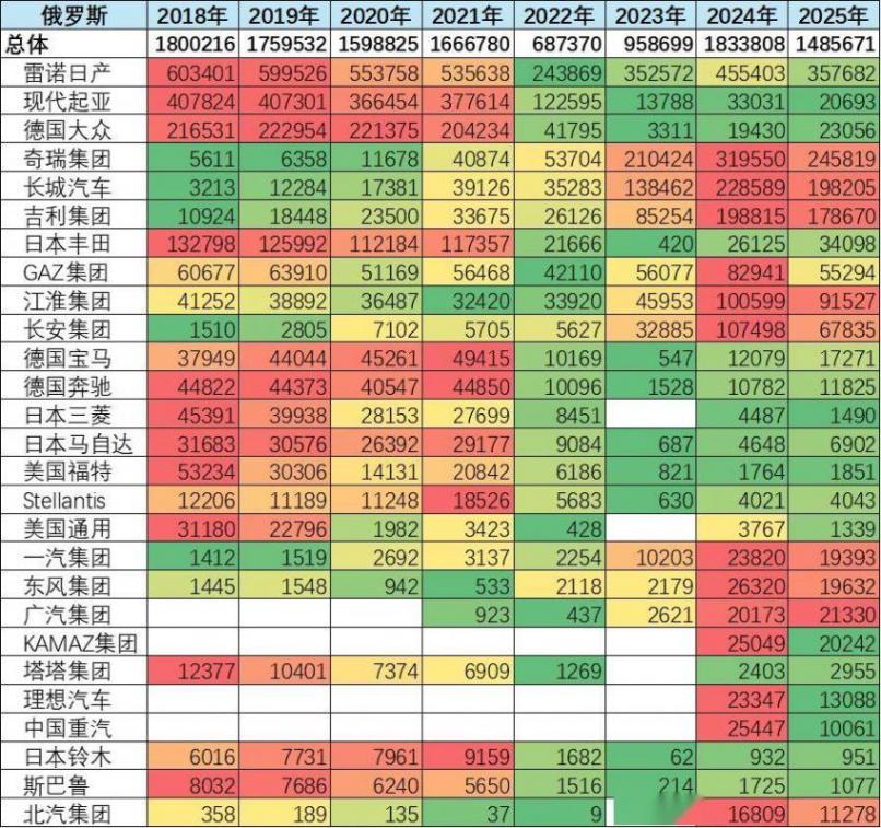 2025年12月俄罗斯车市分析-自主车企份额57%