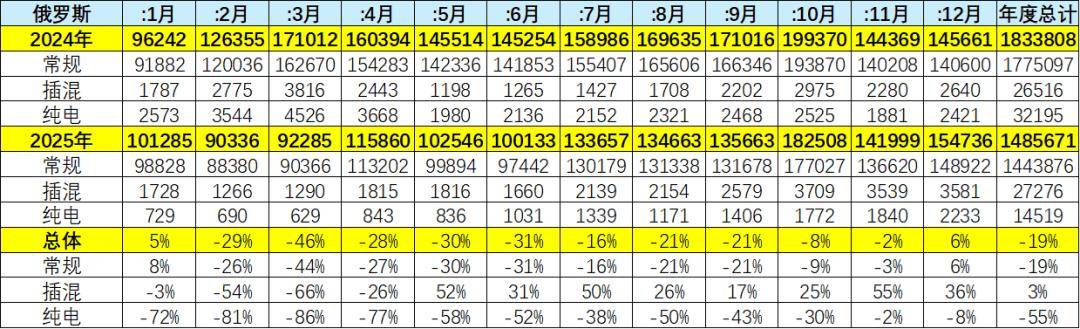 2025年12月俄罗斯车市分析-自主车企份额57%
