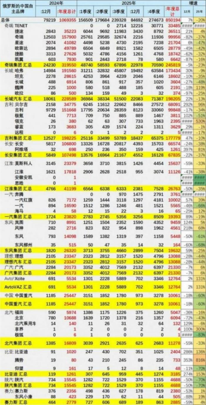 2025年12月俄罗斯车市分析-自主车企份额57%