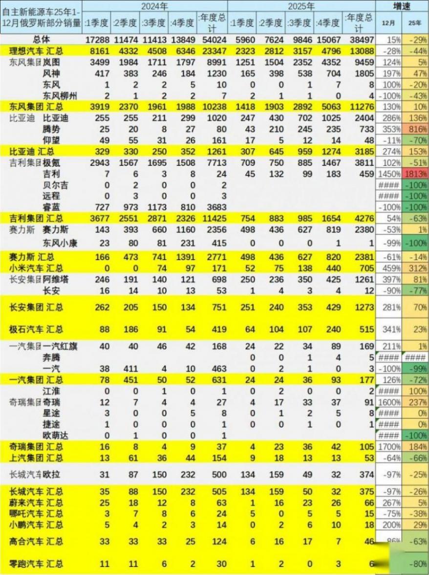 2025年12月俄罗斯车市分析-自主车企份额57%