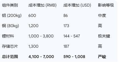 2026年新能源汽车购置税优惠减半、“两新”补贴调整,一场 “成本增 + 政策缩” 的双重考验已然来临