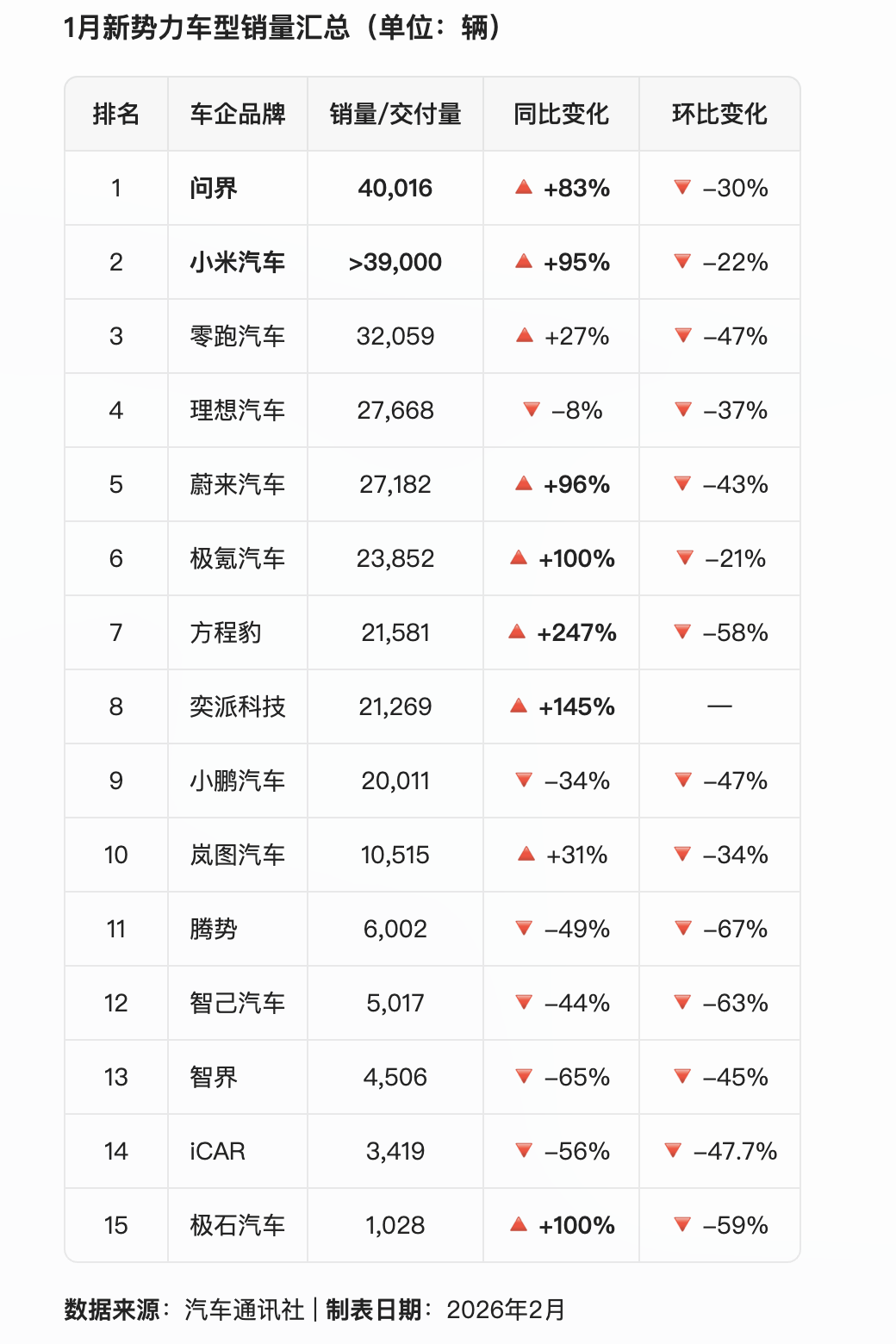 新势力1月销量分析:问界继续领跑,车市淡季难掩结构分化