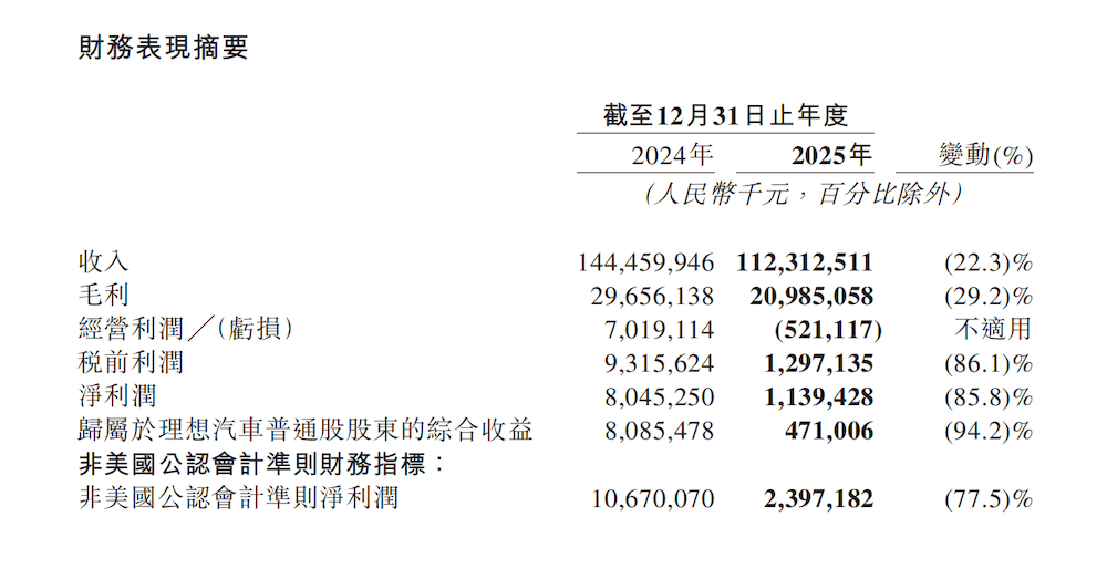 李想回应一切！冲击50万年销，预告纯电旗舰，还谈了高管出走和涨价