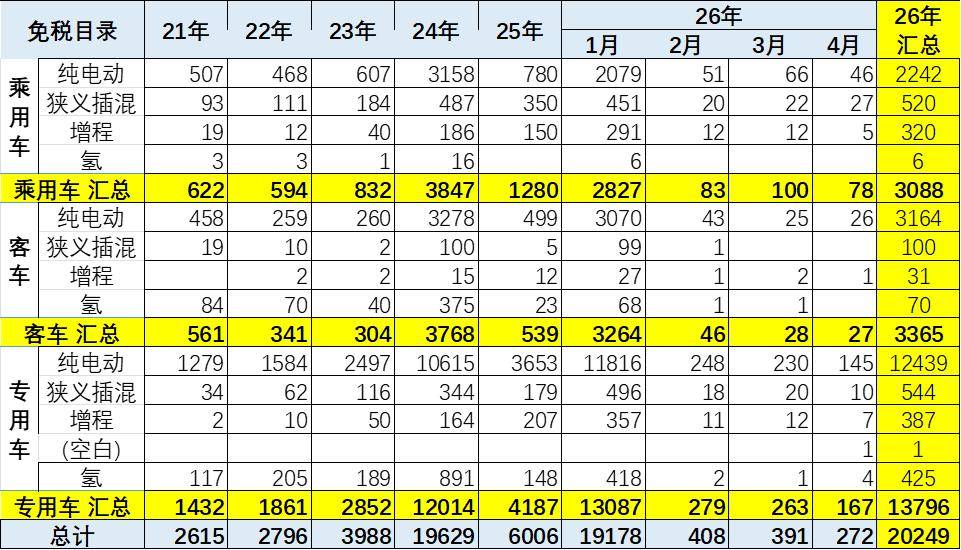 2026年4月有272款新车型上市,我们对新能源新品与技术线路跟踪报道