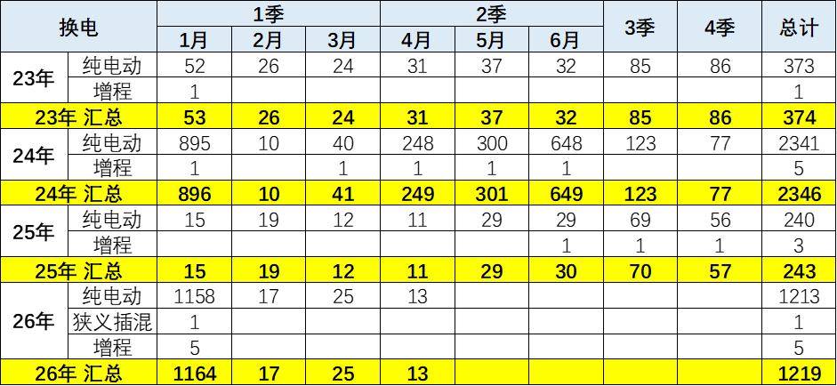 2026年4月有272款新车型上市,我们对新能源新品与技术线路跟踪报道