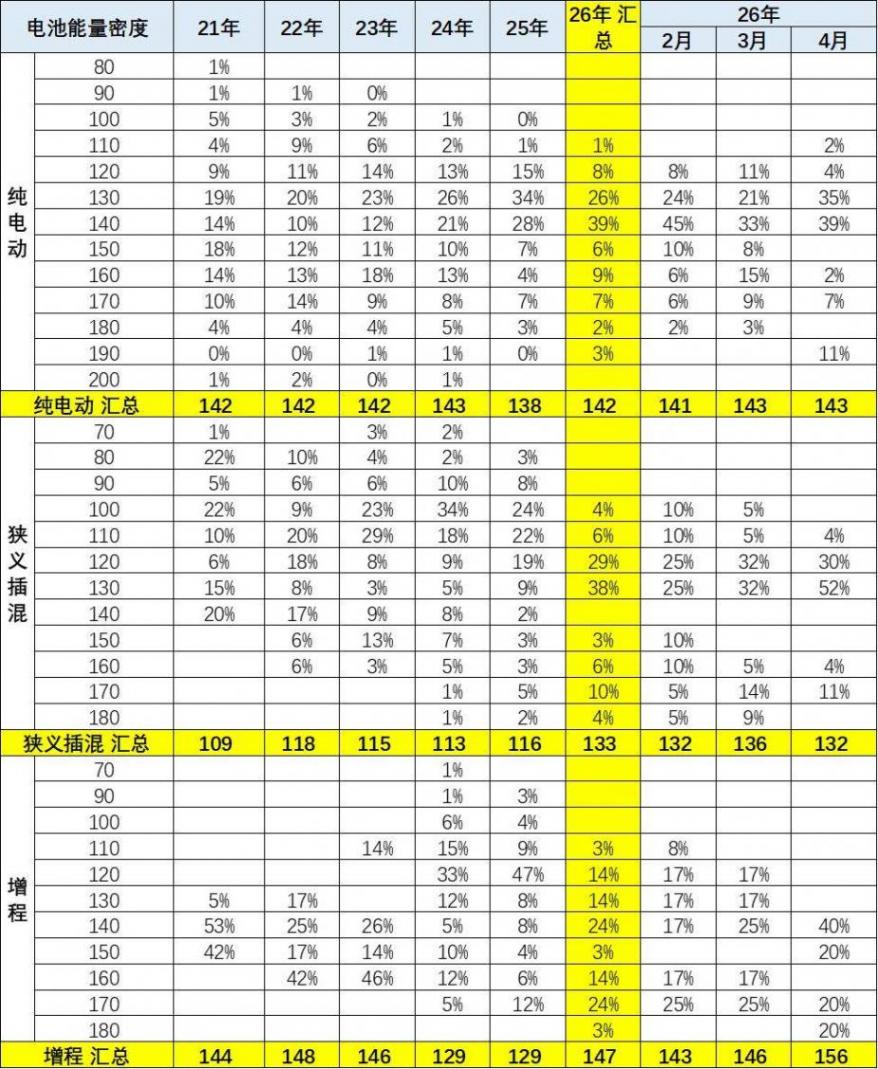 2026年4月有272款新车型上市,我们对新能源新品与技术线路跟踪报道