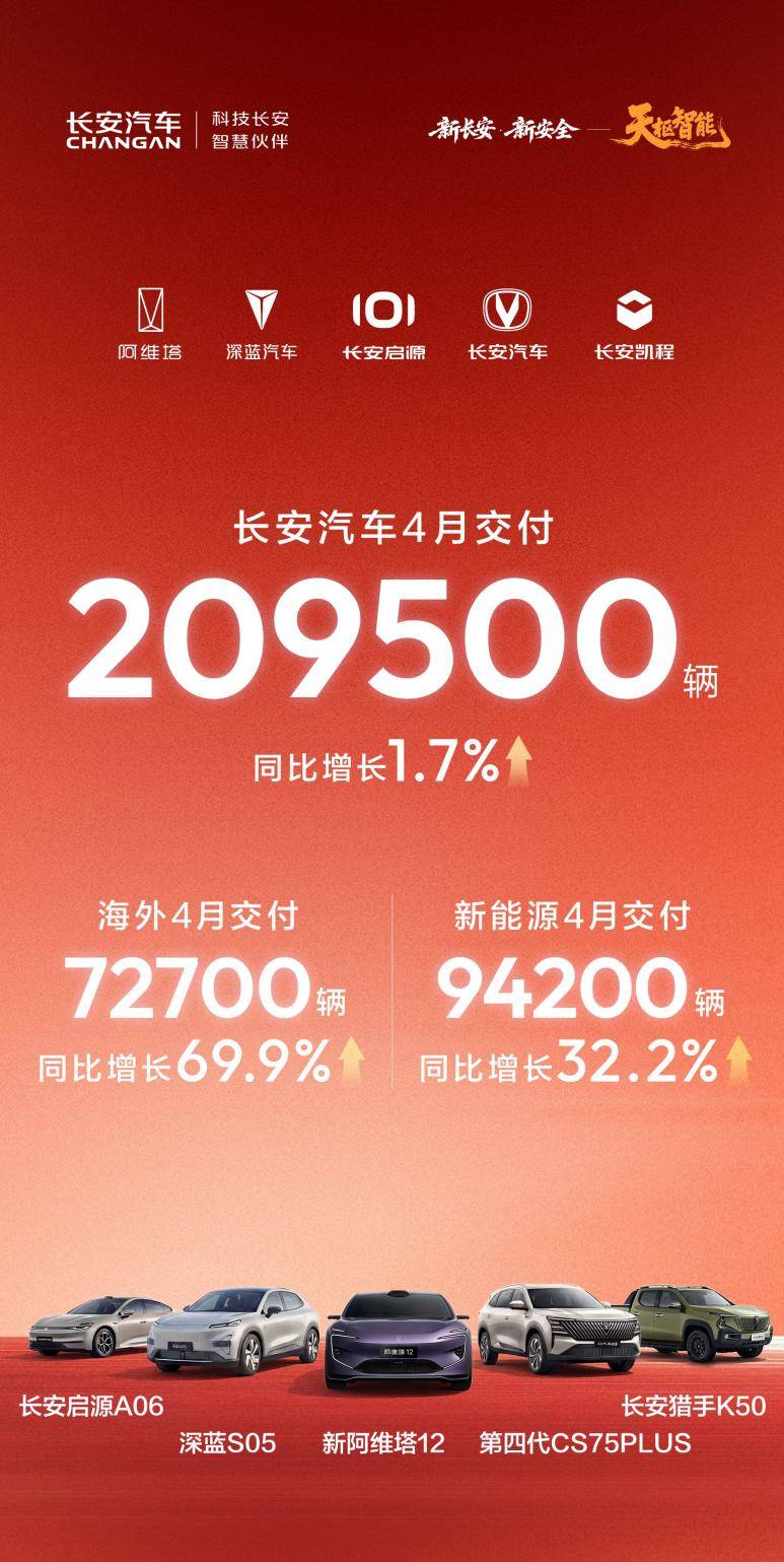 长安汽车4月销量20.95万辆,海外、新能源同比大增