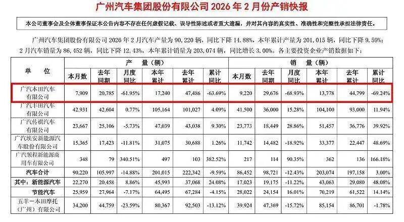 广汽本田该怎么破局?公认省油以及可靠性,似乎已不再是构成合资体系的市场壁垒