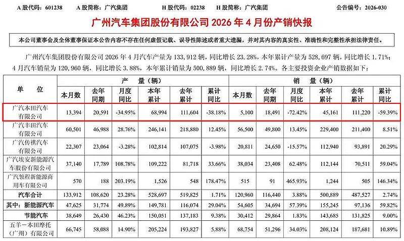 广汽本田该怎么破局?公认省油以及可靠性,似乎已不再是构成合资体系的市场壁垒