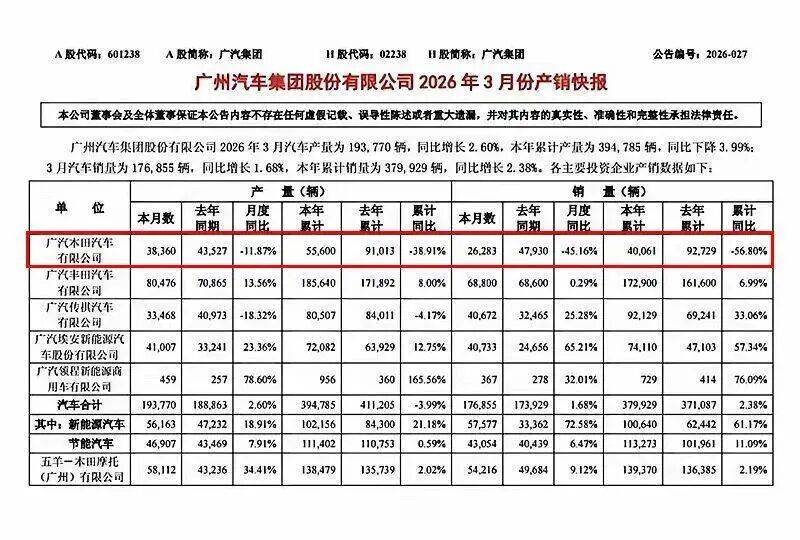 广汽本田该怎么破局?公认省油以及可靠性,似乎已不再是构成合资体系的市场壁垒
