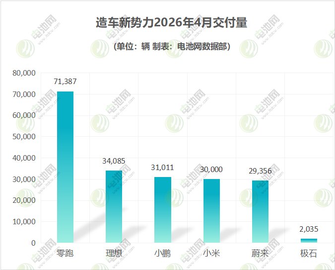 4月新能源车市：零跑坐稳新势力王位 比亚迪海外销量突破13万辆