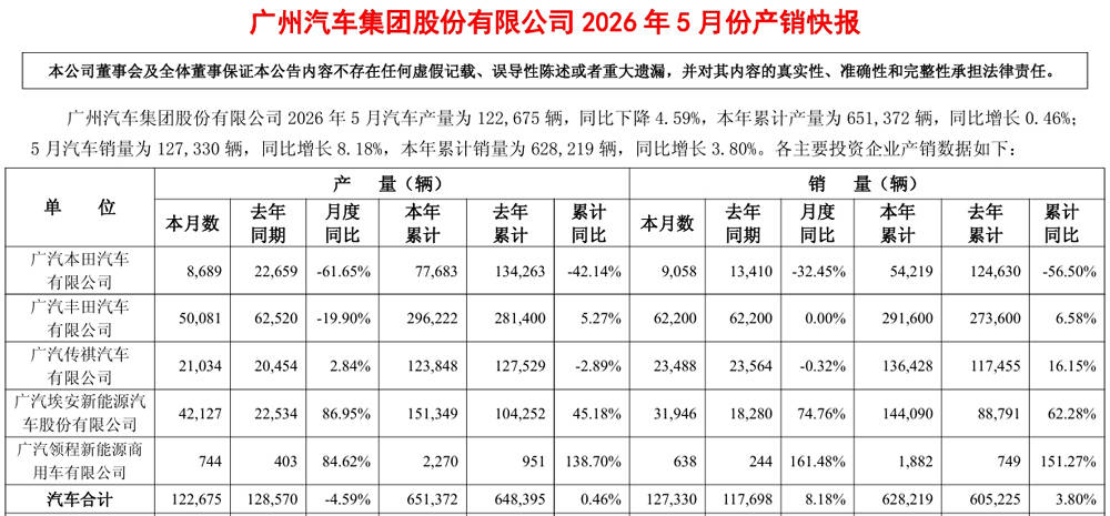 广本月销9058台,传祺月销23488台,广汽集团5月销量出炉 2.jpg