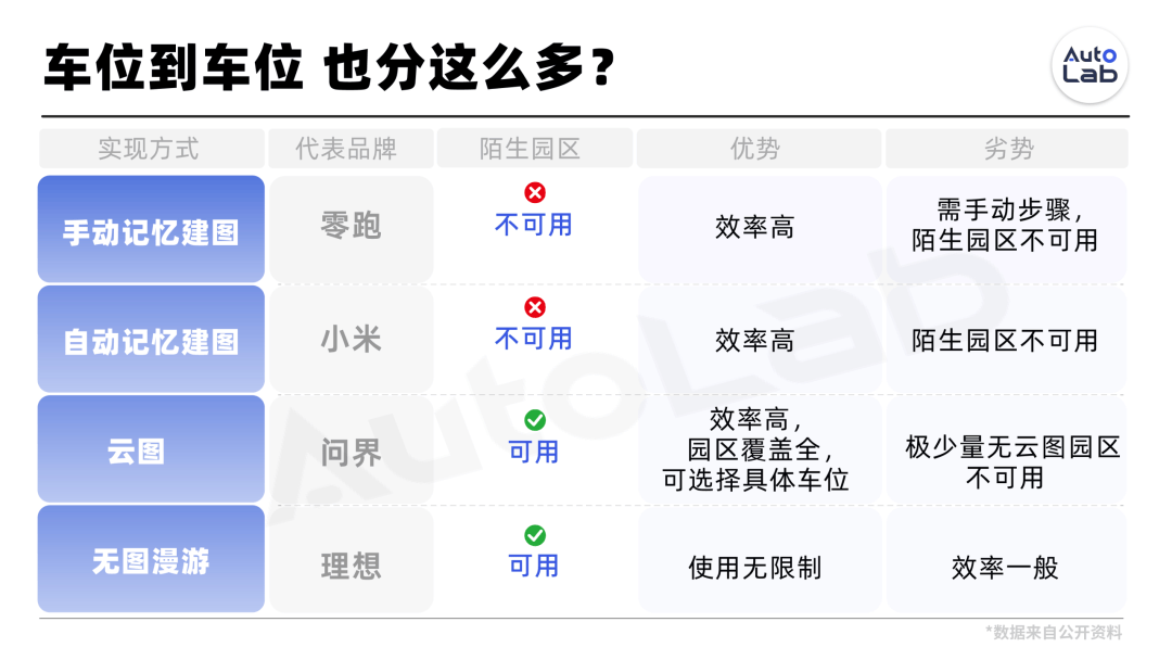 都在吹“车位到车位”,华为、理想、小米、零跑差别有多大?